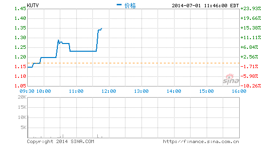 ��6���ܶ����д���14%