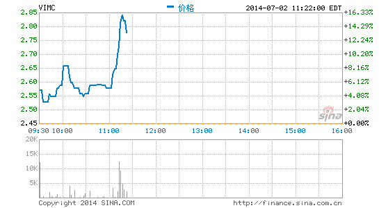 ΢д15%