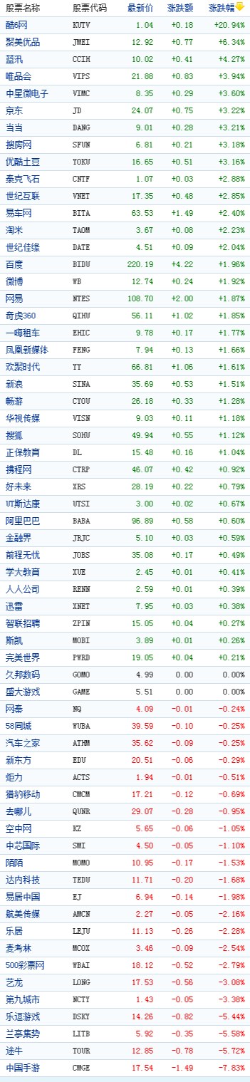中国概念股周五收盘多数上涨酷6网大涨20%