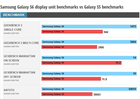 三星Galaxy S6跑分对比S5