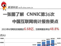 һ��ͼ�˽�CNNIC��36���й�������ͳ�Ʊ���Ҫ��