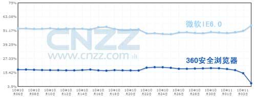360安全浏览器和IE6.0浏览器的使用率变化