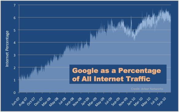 科技时代_谷歌互联网流量约占全球6.4%