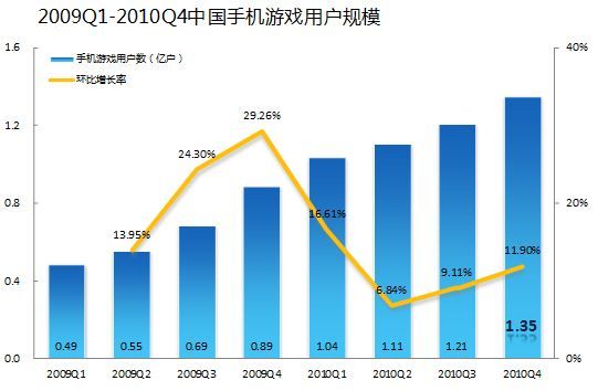 中国手机游戏用户规模