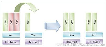 Citrix���⻯��̬Ǩ�Ƽ���XenMotion����