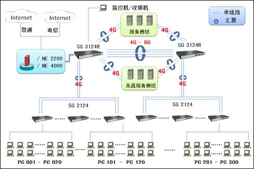 80-150台规模网吧汇聚解决方案网络拓扑图艾泰科技在2009年度全新推出