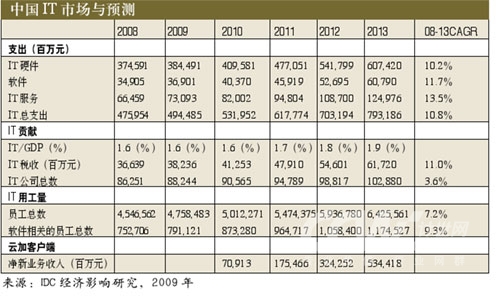 it gdp 美国_美国gdp构成比例图