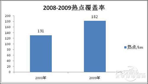 网络人口覆盖率概念_而LTE网络也能够接近40%的人口覆盖率.这背后其实有一个重(3)