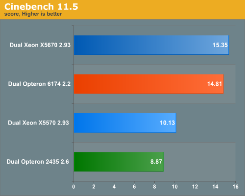 cinebench    渲染测试对比,得分越高性能越佳