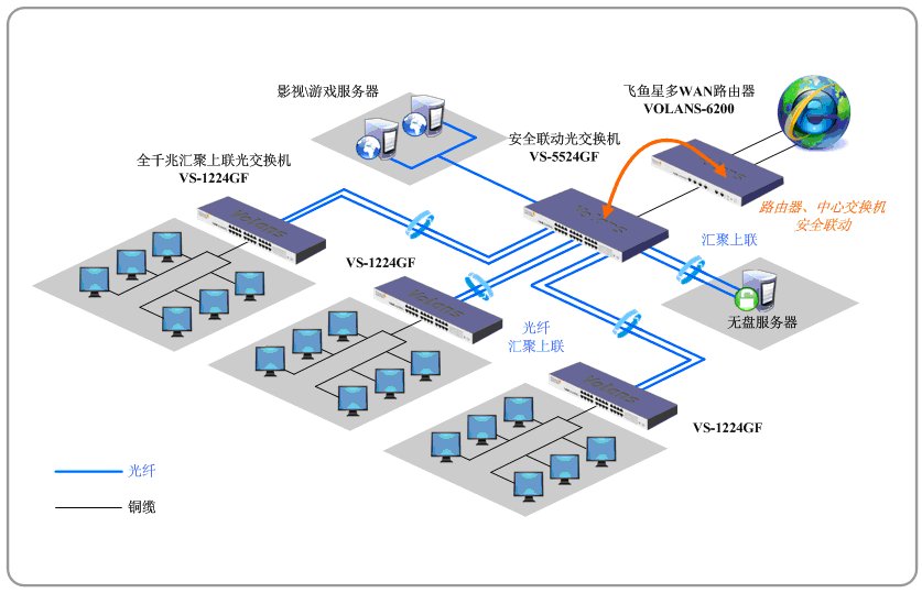 主干光纤+安全联动 网吧组网新标准_商用