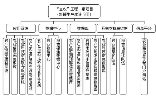 浪潮解决方案助力新疆兵团"金农工程"