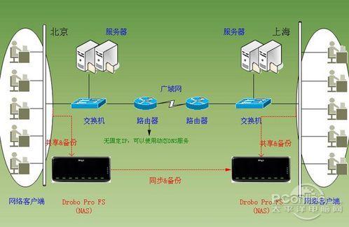 异地数据容灾备份解决方案Drobo Sync_商用