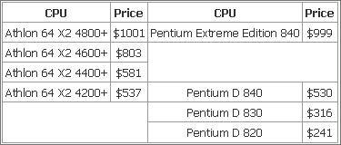 Ӣ�ض�˫�˴�����PentiumD820����ʵ��