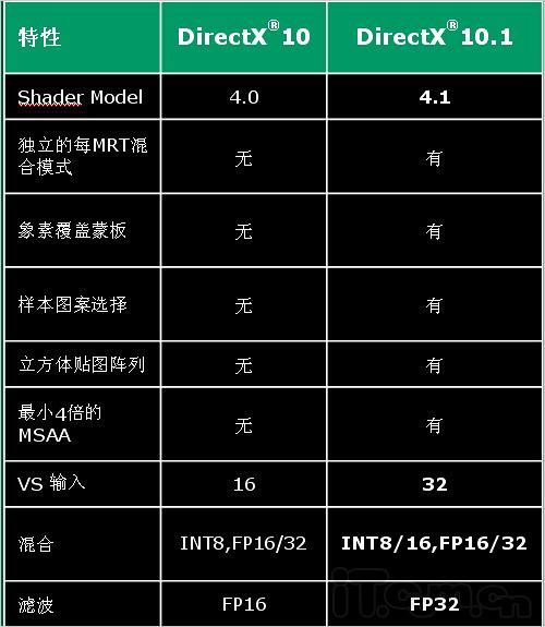 ��DX10.1�����ں�NVAMDRV670�������(3)