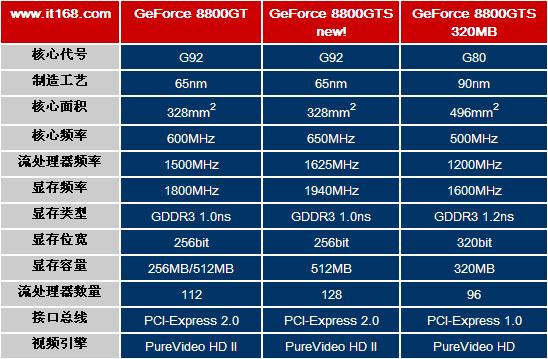 NVIDIA新G92版GF8800GTS首次曝光(图)