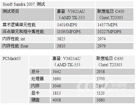 AMD64λTK-55֮ʵܴ