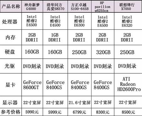 DX10独显加大屏冬季市场热门全能PC导购(6)