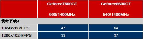 ��Ʒ���Ǽ���ʵ��499Ԫ7600GT�Ƿ�ֵ(8)