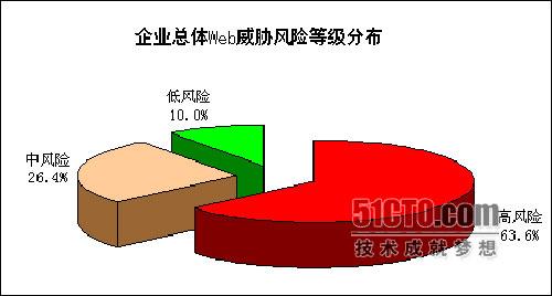������ʾ������������ҵ���紦�ڸ߶ȷ���
