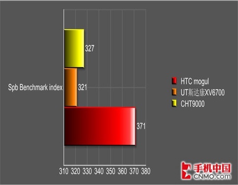 侧滑全键盘宏达CDMA智能强机Mogul评测(8)