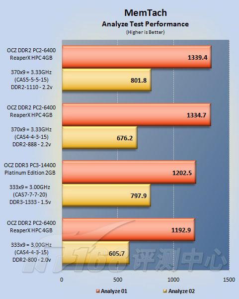 4G+ȹOCZDDR2ƵڴѹDDR3(6)