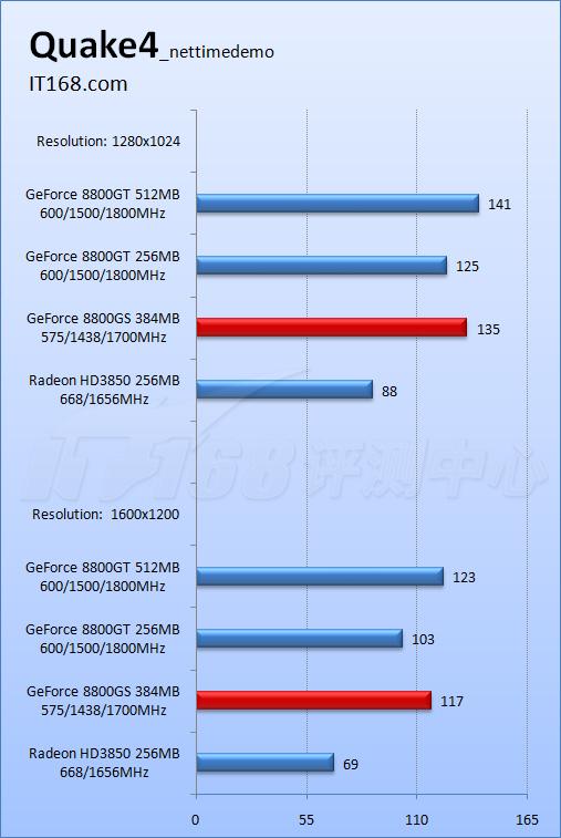 ȫ��������8800GS�Կ���λ���3850(9)