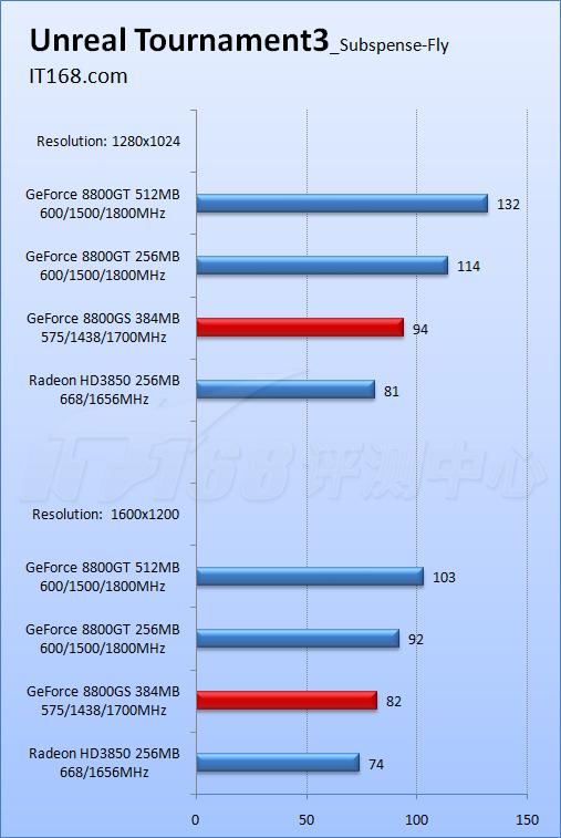 ȫ��������8800GS�Կ���λ���3850(9)