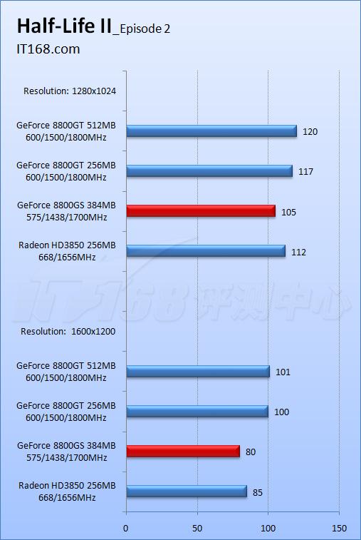 ȫ��������8800GS�Կ���λ���3850(9)