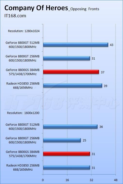 ȫ��������8800GS�Կ���λ���3850(9)