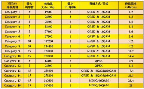 HSPA+�ն˱�׼��״������