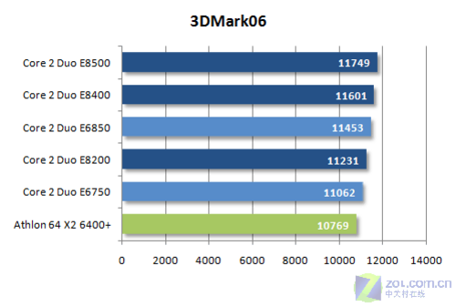 ��������11%45nm����˫��E8000ϵ������(7)