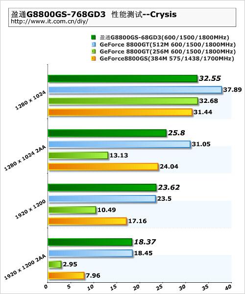 ��ɴ�һͳ768M���Դ�8800GS�Կ�����