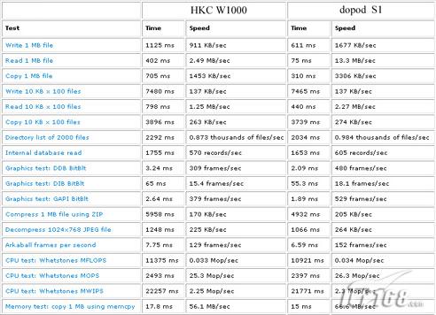 ������ܶ��մ�S1��Ӣ����HKCW1000�Ա�(6)