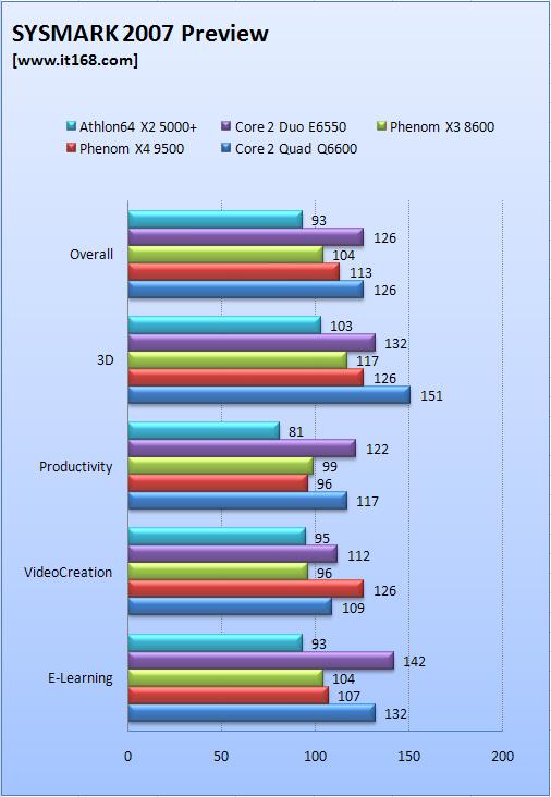 三核战酷睿AMD羿龙X38600性能测试(6)