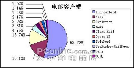 LinuxQuestions.org�û�ѡ�񽱳�¯(3)
