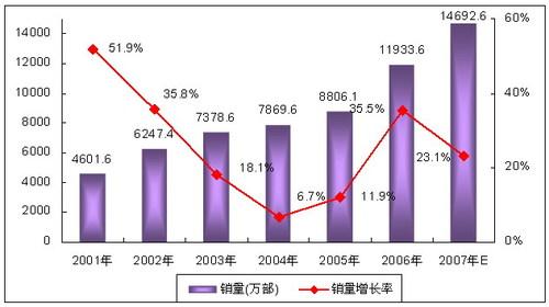 农村市场竟被忽视07中国手机销量解读