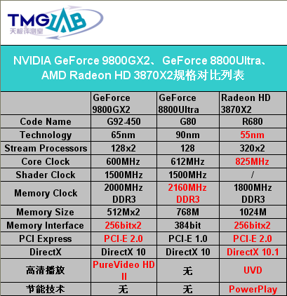 ���������5��GeForce9800GX2�Կ��Ƽ�