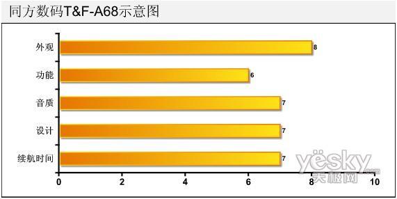 中国制造进化论08年国产MP3新春横评(6)