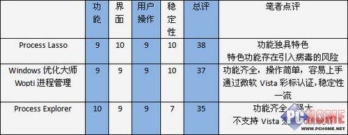 ����ȫ���Windowsϵͳ���̹��������ƴ(4)