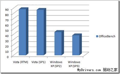 临近末日WinXP成各渠道软件销售冠军