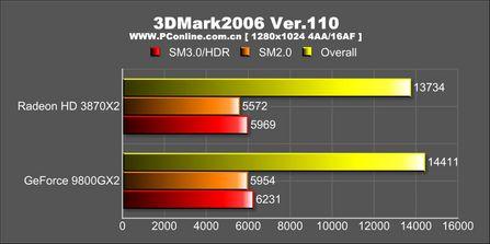 3DMarkVantag��GF9800GX2��HD3870X2(5)