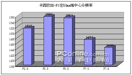 极速连拍怪兽机卡西欧EX-F1细致评测(20)