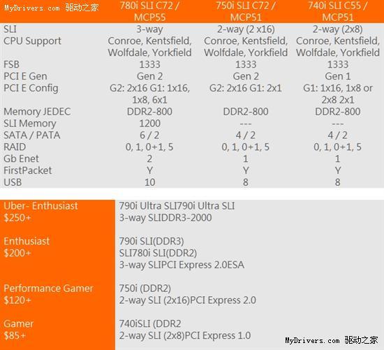 nForce650i改名为nForce740i重新上阵