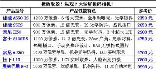 极致取景七大主流旋转屏幕数码相机推荐