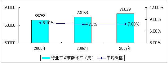 赛迪顾问发布互联网行业薪酬调研成果