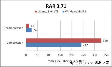 Ubuntu8.04与WindowsXPSP3性能大比拼