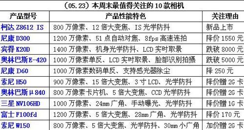 新老交替年代10款最值得关注促销相机