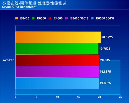 新老2代3款双核混战!测试带您挑选CPU_硬件