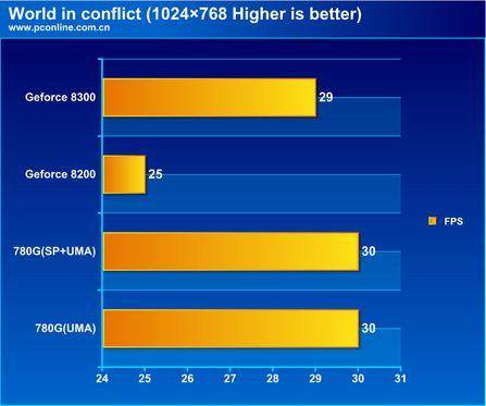 AMD780G��Geforce8200����Ա�����(10)