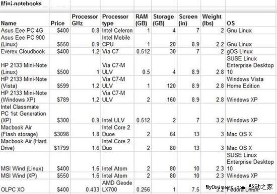 廉价Mini笔记本配置价格大对比_笔记本
